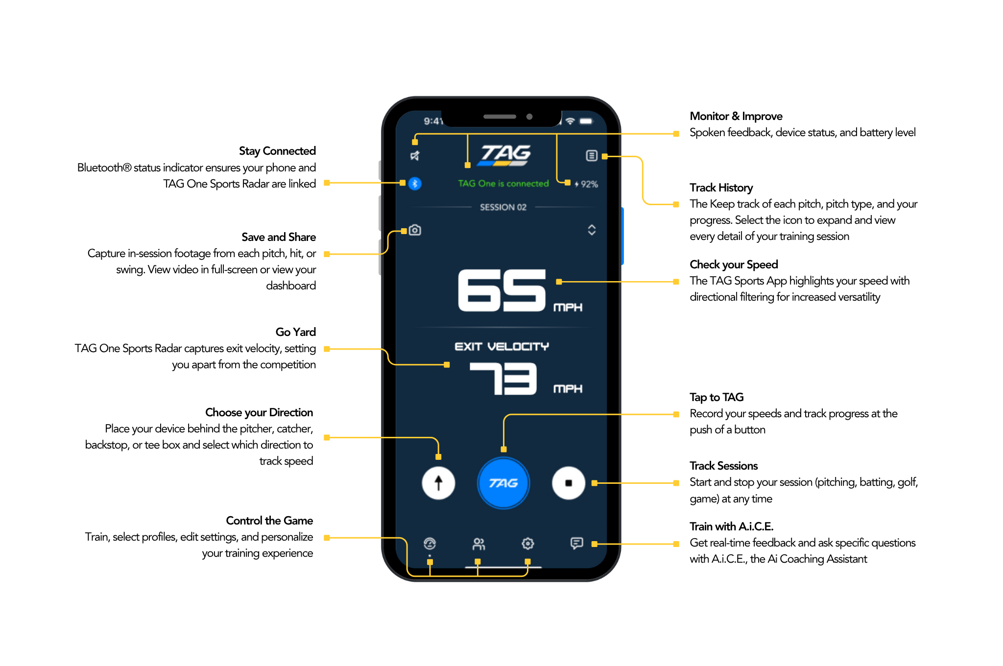 TAG Sports app dashboard on an iPhone, with text describing each app feature.